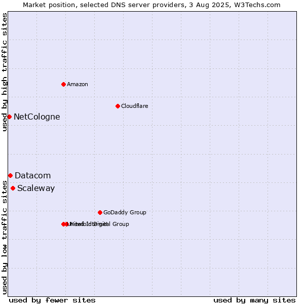 Market position of Scaleway vs. Datacom vs. NetCologne