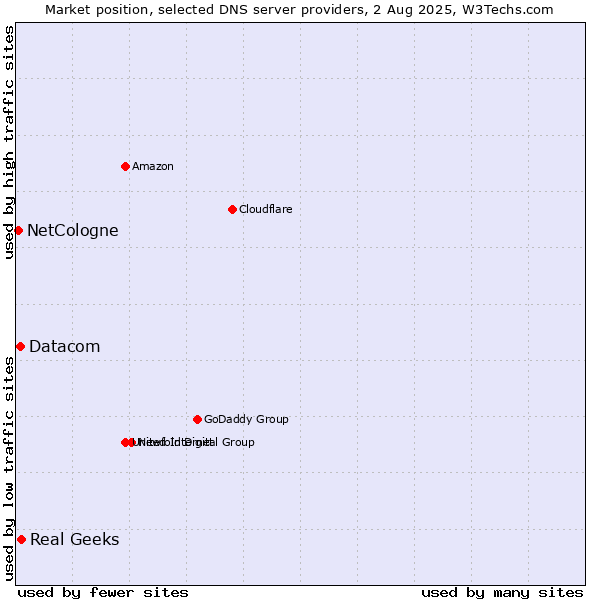 Market position of Real Geeks vs. Datacom vs. NetCologne
