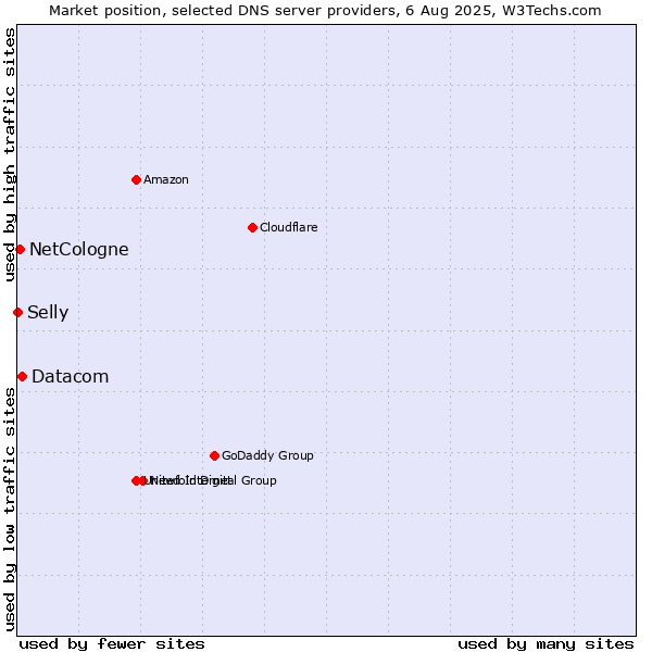 Market position of Datacom vs. NetCologne vs. Selly