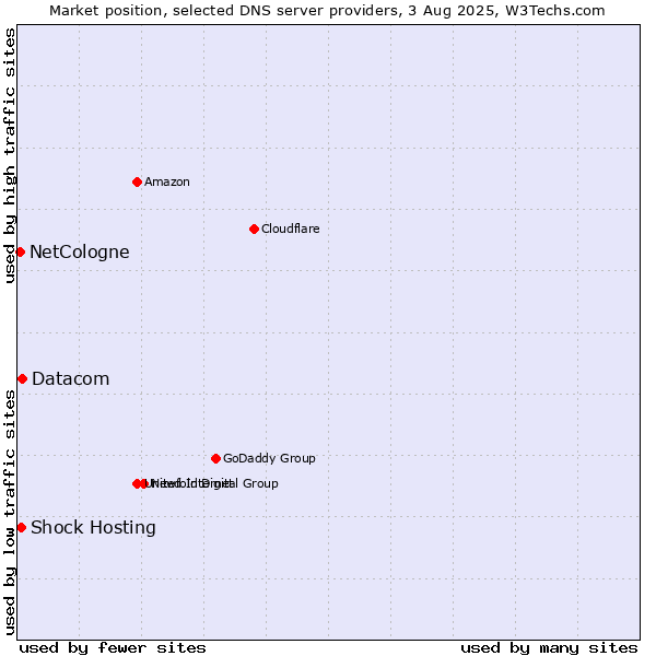Market position of Datacom vs. Shock Hosting vs. NetCologne