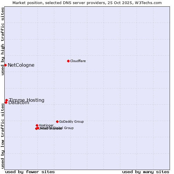 Market position of Timme Hosting vs. Datacom vs. NetCologne