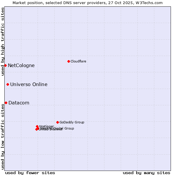 Market position of Universo Online vs. Datacom vs. NetCologne