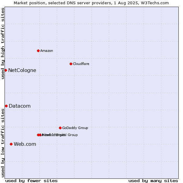 Market position of Web.com vs. Datacom vs. NetCologne
