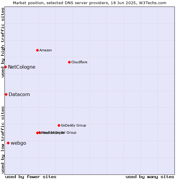 Market position of webgo vs. Datacom vs. NetCologne
