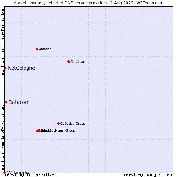 Market position of Datacom vs. NetCologne vs. Webnode