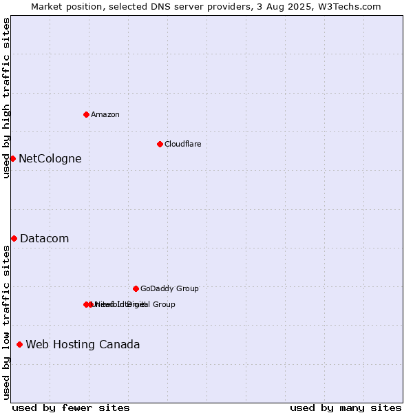 Market position of Web Hosting Canada vs. Datacom vs. NetCologne