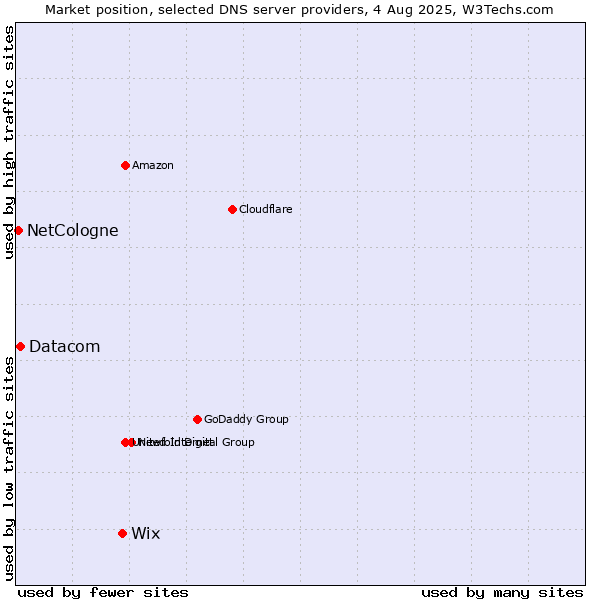 Market position of Wix vs. Datacom vs. NetCologne