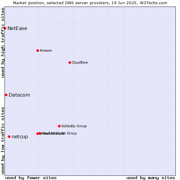 Market position of netcup vs. Datacom vs. NetEase