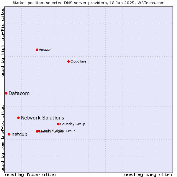 Market position of Network Solutions vs. netcup vs. Datacom