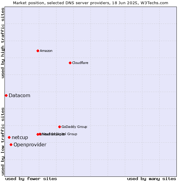 Market position of Openprovider vs. netcup vs. Datacom