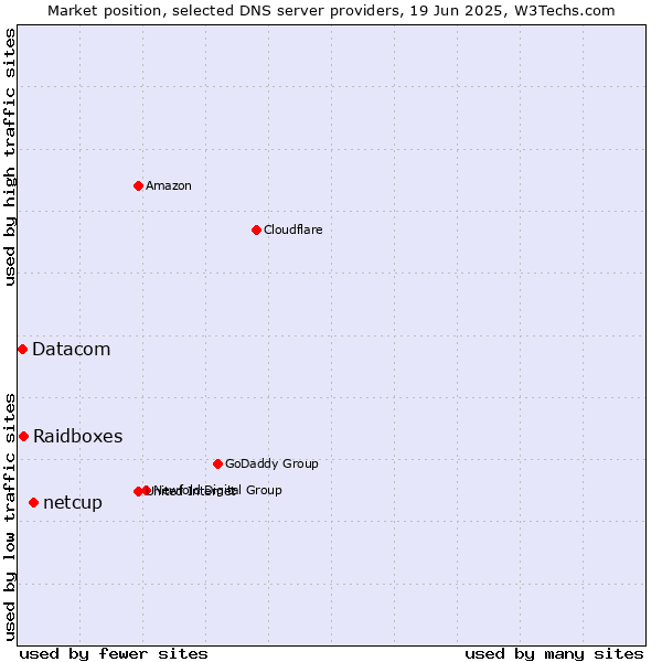Market position of netcup vs. Raidboxes vs. Datacom