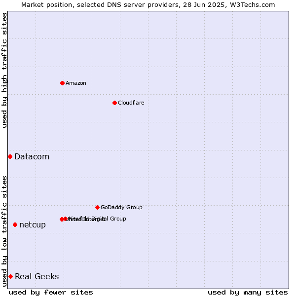 Market position of netcup vs. Real Geeks vs. Datacom