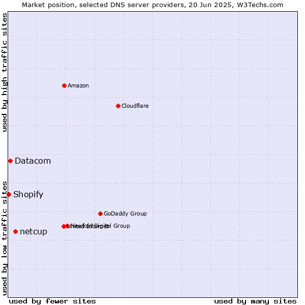 Market position of netcup vs. Datacom vs. Shopify