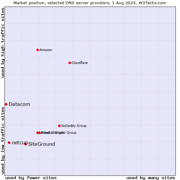 Market position of SiteGround vs. netcup vs. Datacom