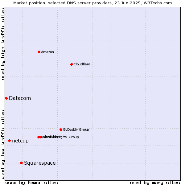 Market position of Squarespace vs. netcup vs. Datacom