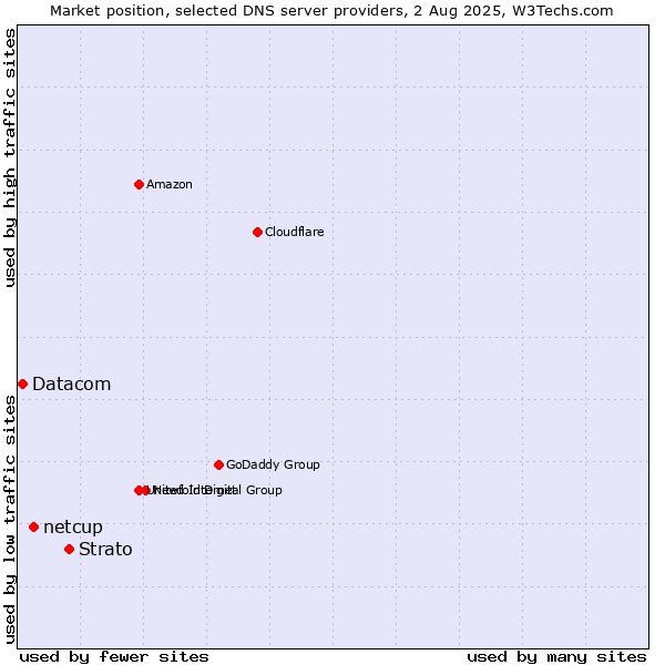 Market position of Strato vs. netcup vs. Datacom
