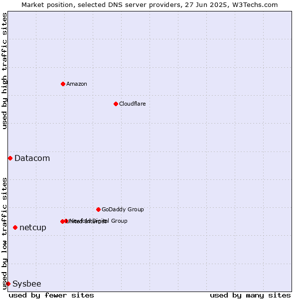 Market position of netcup vs. Datacom vs. Sysbee