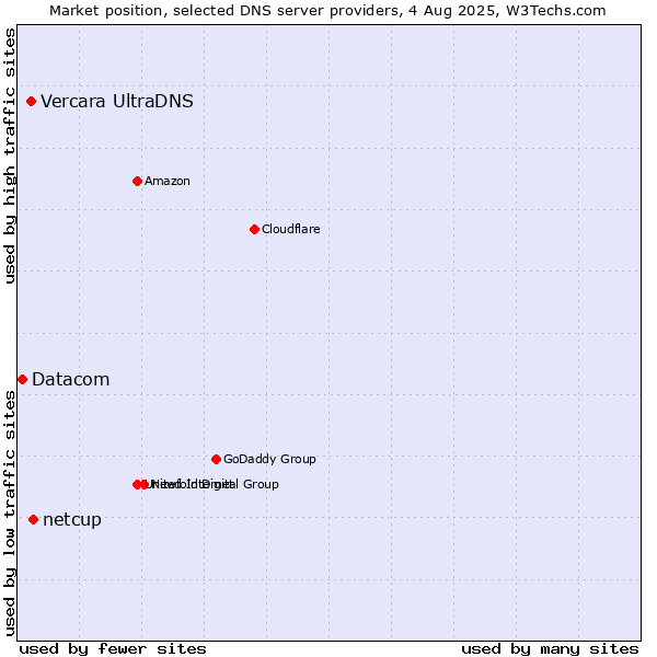 Market position of netcup vs. Vercara UltraDNS vs. Datacom