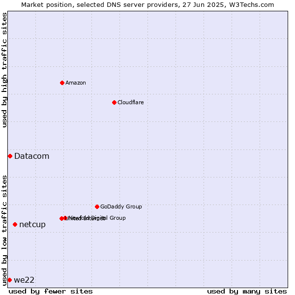 Market position of netcup vs. Datacom vs. we22