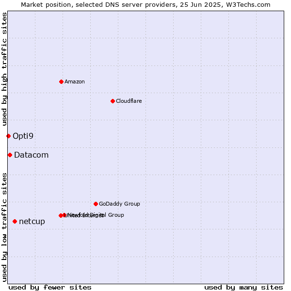 Market position of netcup vs. Datacom vs. Opti9
