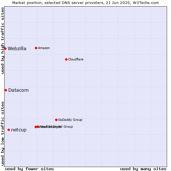 Market position of netcup vs. Datacom vs. Webzilla