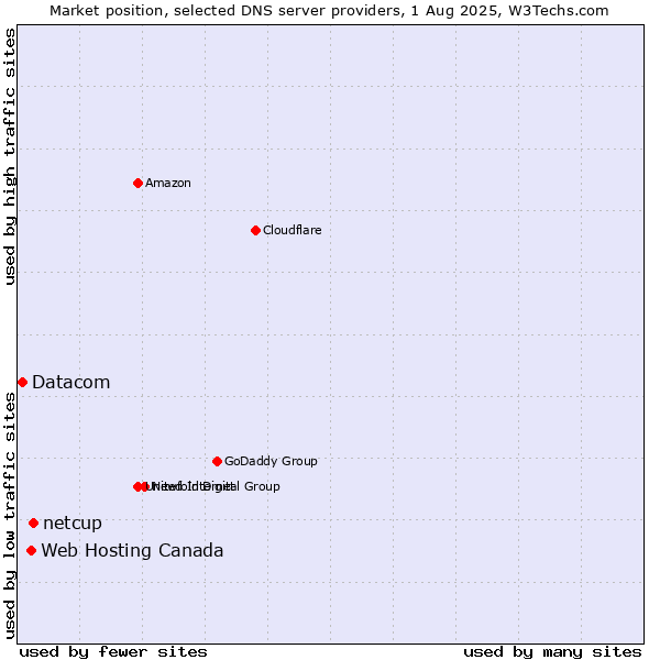 Market position of netcup vs. Web Hosting Canada vs. Datacom