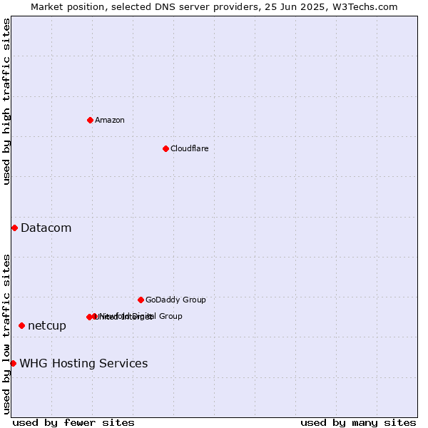 Market position of netcup vs. Datacom vs. WHG Hosting Services