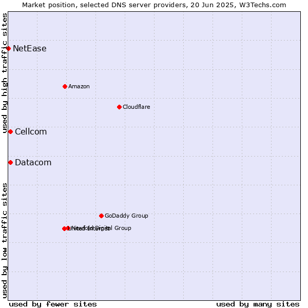 Market position of Cellcom vs. Datacom vs. NetEase