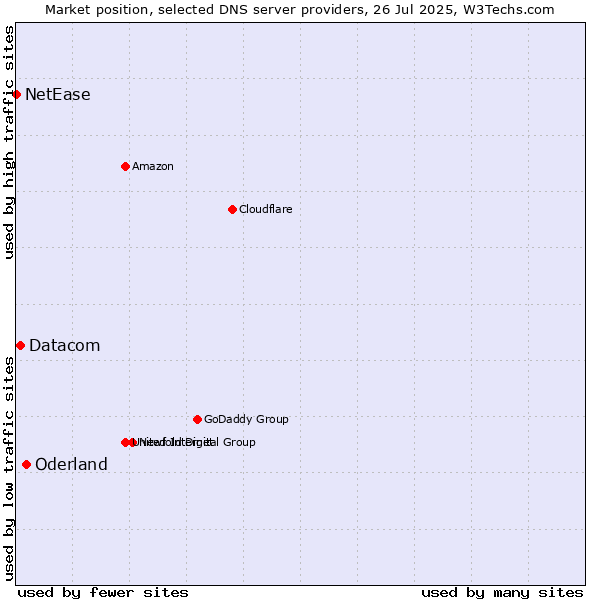 Market position of Oderland vs. Datacom vs. NetEase