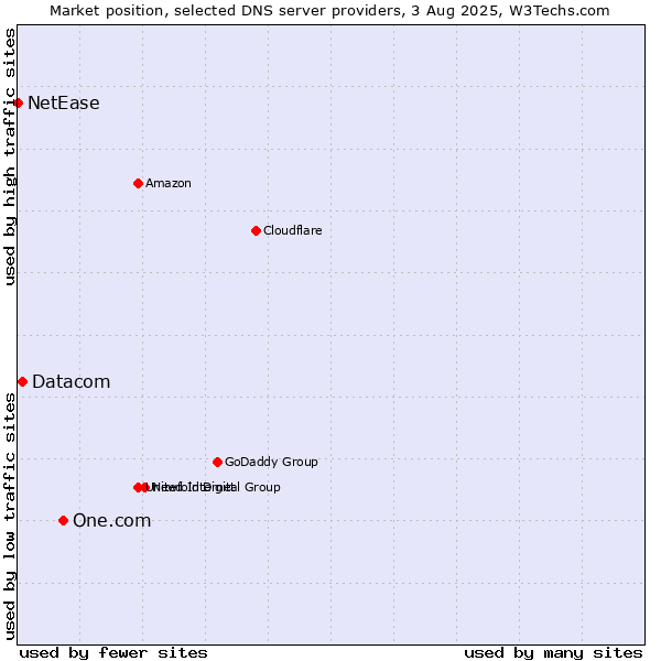 Market position of One.com vs. Datacom vs. NetEase
