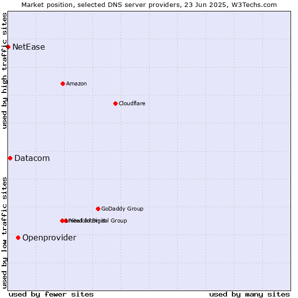Market position of Openprovider vs. Datacom vs. NetEase