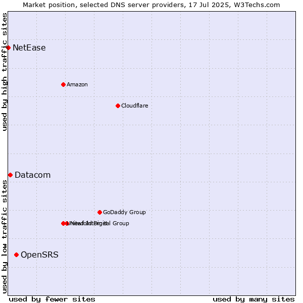 Market position of OpenSRS vs. Datacom vs. NetEase