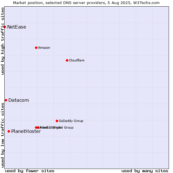 Market position of PlanetHoster vs. Datacom vs. NetEase