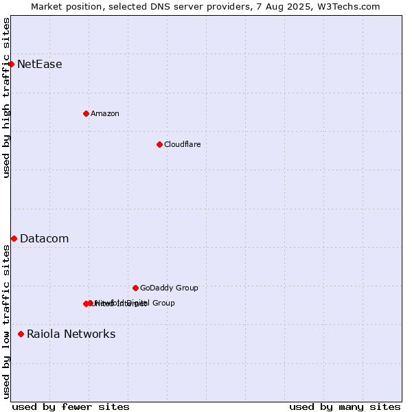 Market position of Raiola Networks vs. Datacom vs. NetEase