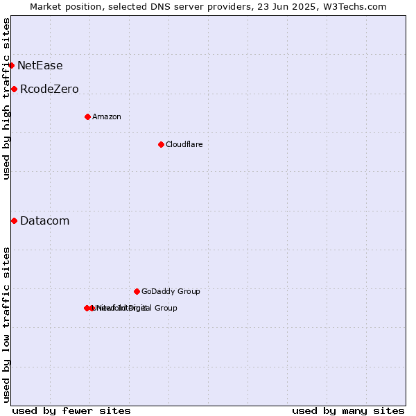 Market position of Datacom vs. RcodeZero vs. NetEase
