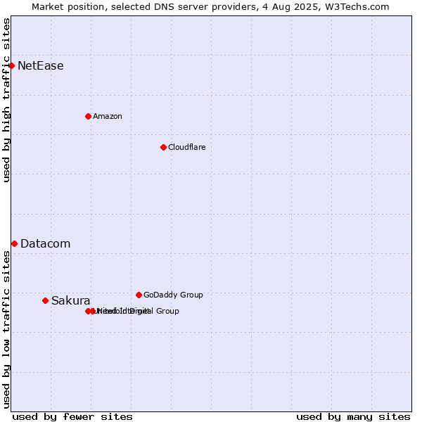Market position of Sakura vs. Datacom vs. NetEase