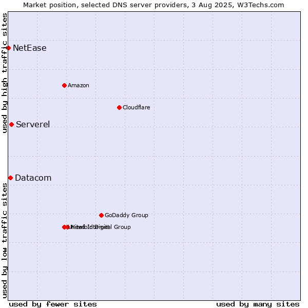 Market position of Serverel vs. Datacom vs. NetEase