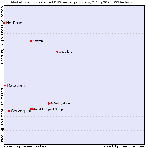 Market position of Serverplan vs. Datacom vs. NetEase