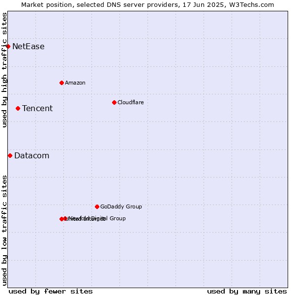 Market position of Tencent vs. Datacom vs. NetEase