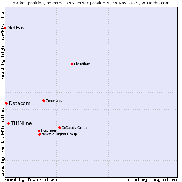Market position of THINline vs. Datacom vs. NetEase