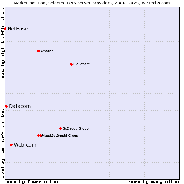 Market position of Web.com vs. Datacom vs. NetEase