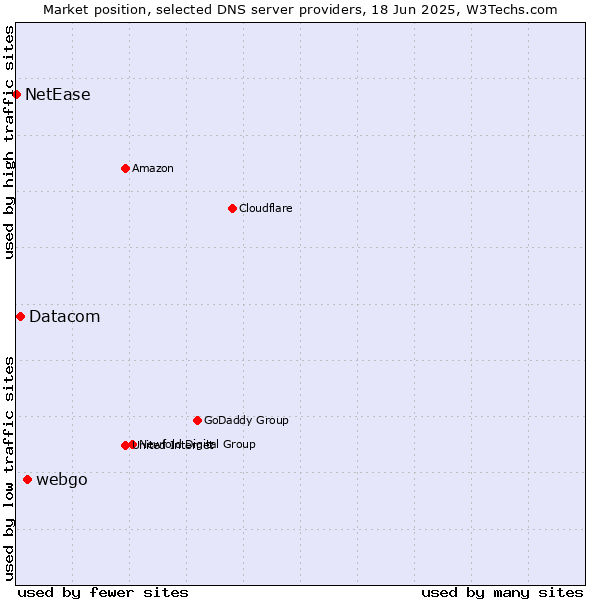 Market position of webgo vs. Datacom vs. NetEase