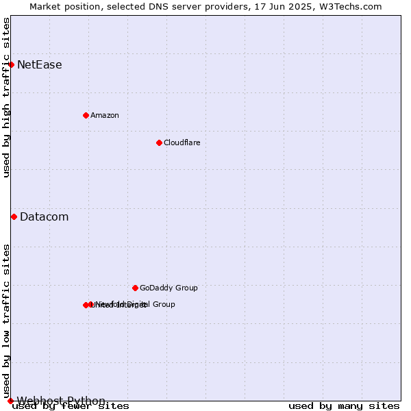 Market position of Datacom vs. NetEase vs. Webhost Python