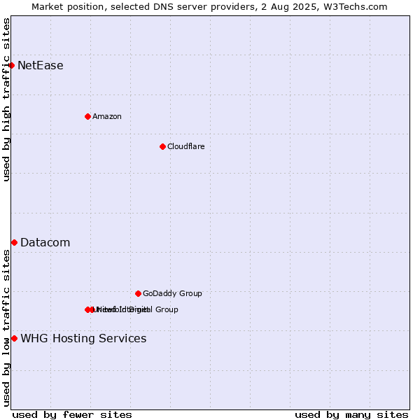 Market position of Datacom vs. WHG Hosting Services vs. NetEase