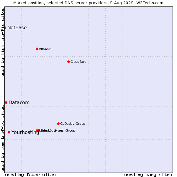 Market position of Yourhosting vs. Datacom vs. NetEase