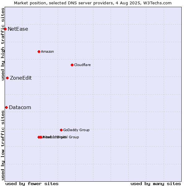 Market position of ZoneEdit vs. Datacom vs. NetEase