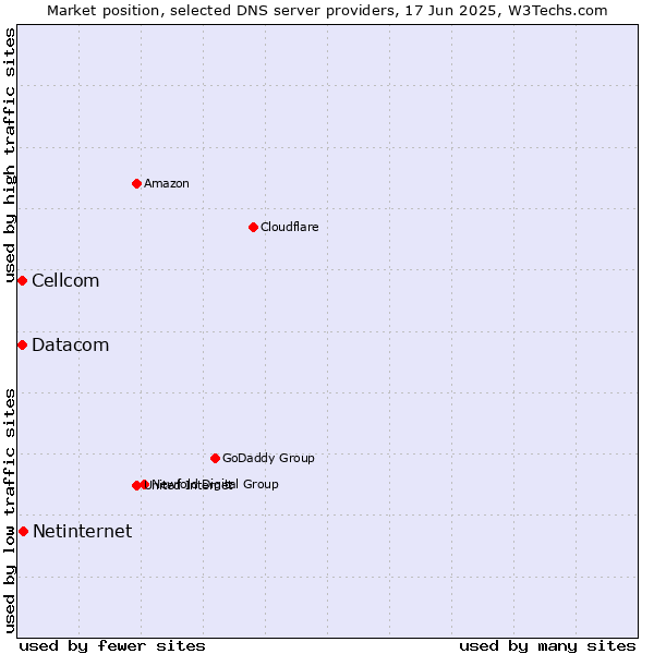 Market position of Netinternet vs. Cellcom vs. Datacom