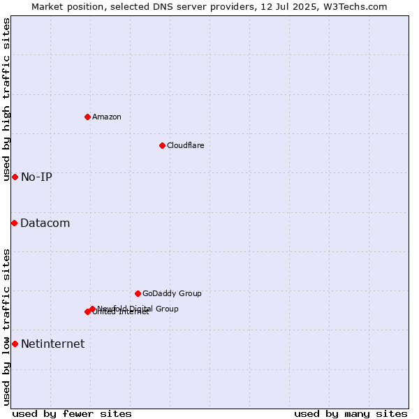 Market position of No-IP vs. Netinternet vs. Datacom