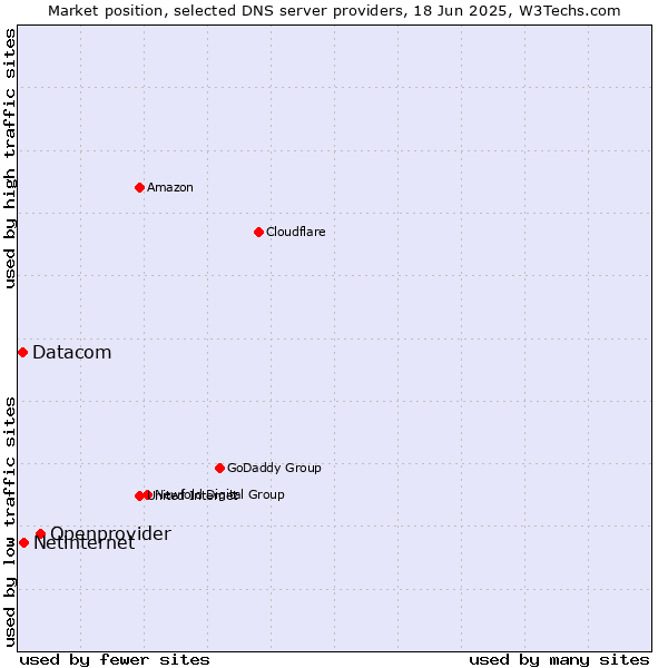 Market position of Openprovider vs. Netinternet vs. Datacom