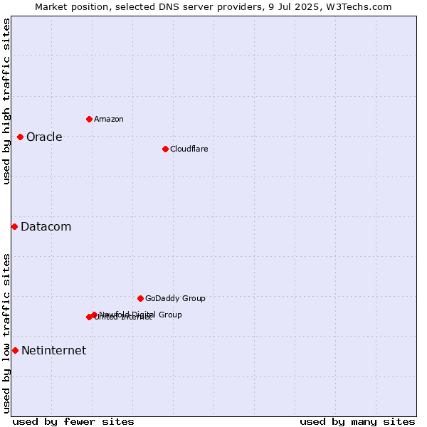 Market position of Oracle vs. Netinternet vs. Datacom